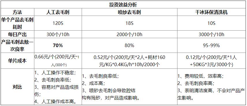 干冰清洗設(shè)備對(duì)比